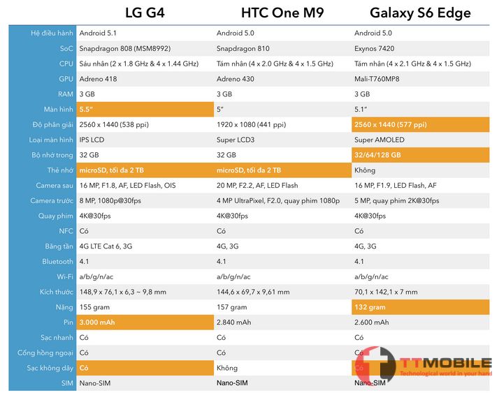 So sánh cấu hình của LG G4 với các dòng khác