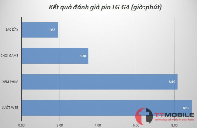Kết quả đánh giá pin của LG G4 giá rẻ