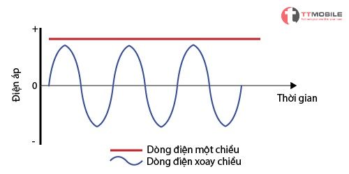 Hình minh họa cho dòng điện xoay chiều