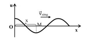 Biểu đồ phương trình sóng tại một điểm